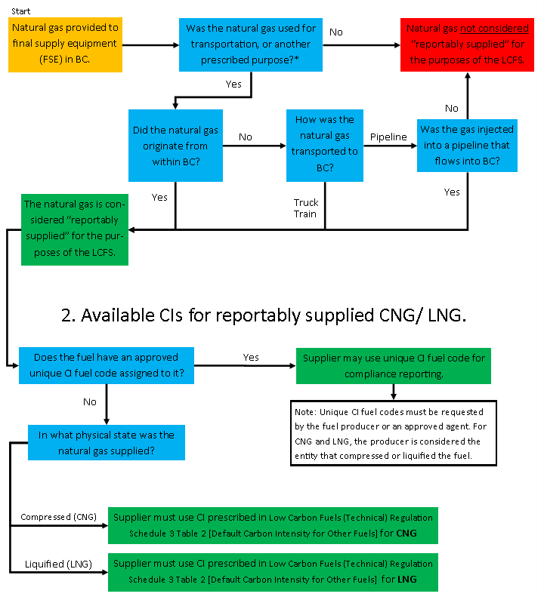 CNG/LNG Flowchart CNG/LNG Flowchart