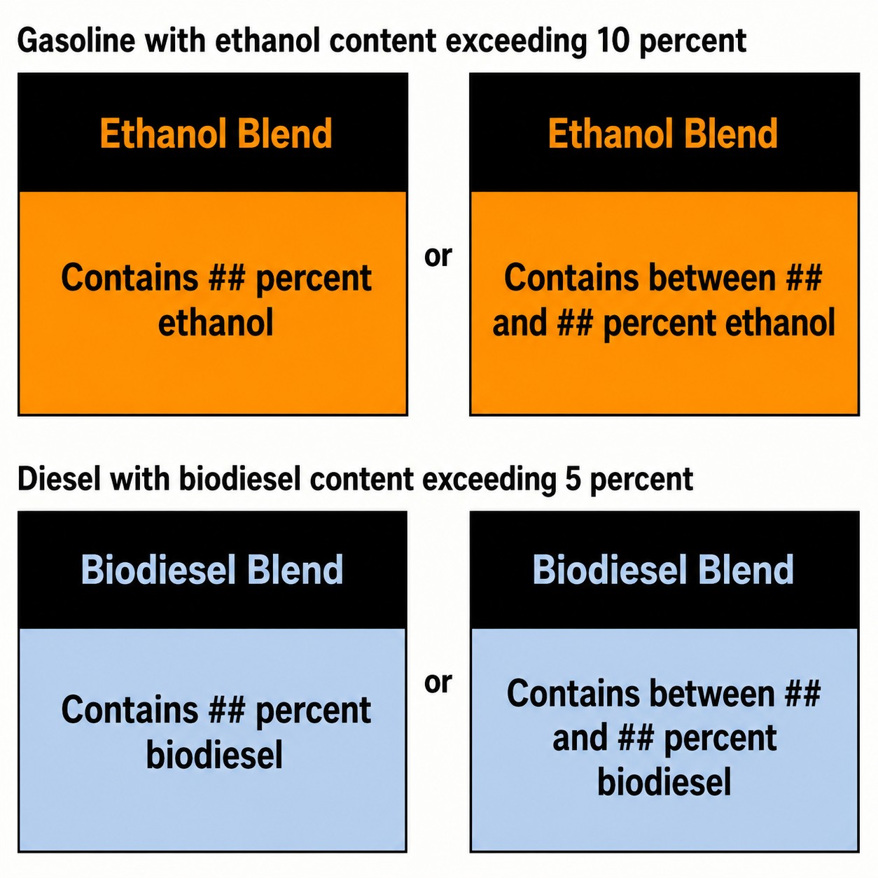 Infographic showing required fuel labels for gasoline with more than 10% ethanol and diesel with more than 5% biodiesel. Each section shows two label options: one stating the exact percentage and one stating a percentage range. Infographic showing required fuel labels for gasoline with more than 10% ethanol and diesel with more than 5% biodiesel. Each section shows two label options: one stating the exact percentage and one stating a percentage range.