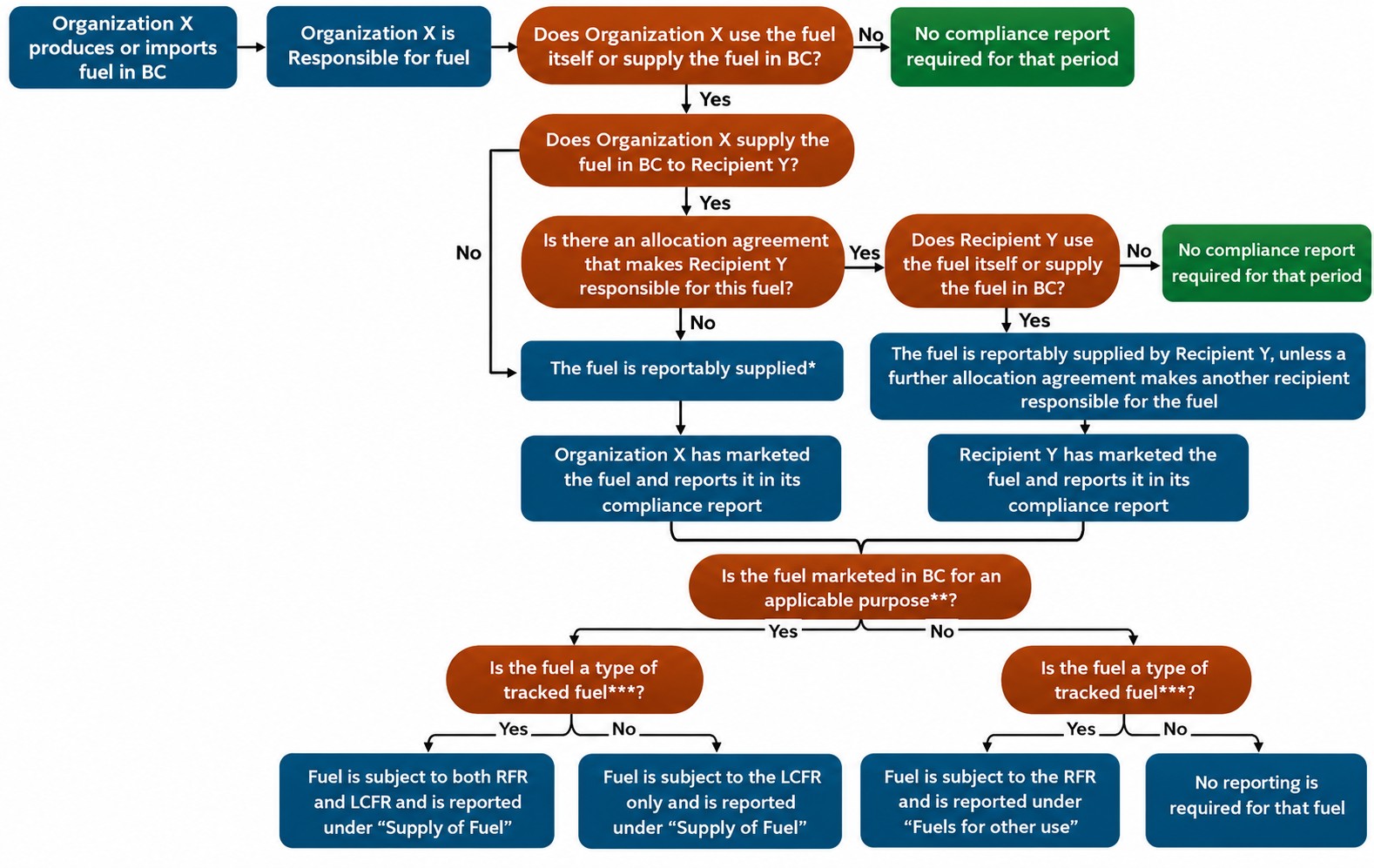 Flowchart showing when fuel supplied in British Columbia must be reported under the Renewable and Low Carbon Fuel Requirements. It begins with an organization that produces or imports fuel in B.C. and is responsible for that fuel. If the organization neither uses nor supplies the fuel in B.C., no compliance report is required. If it supplies fuel to another recipient, responsibility depends on whether there is an allocation agreement and whether the recipient uses or further supplies the fuel. The responsible organization must mark the fuel and report it in its compliance report. The chart then determines whether the fuel is marketed in B.C. for an applicable purpose and whether it is a tracked fuel. Depending on the answers, the fuel is reported under “Supply of Fuel” or “Fuels for other use,” or no reporting is required. Flowchart showing when fuel supplied in British Columbia must be reported under the Renewable and Low Carbon Fuel Requirements. It begins with an organization that produces or imports fuel in B.C. and is responsible for that fuel. If the organization neither uses nor supplies the fuel in B.C., no compliance report is required. If it supplies fuel to another recipient, responsibility depends on whether there is an allocation agreement and whether the recipient uses or further supplies the fuel. The responsible organization must mark the fuel and report it in its compliance report. The chart then determines whether the fuel is marketed in B.C. for an applicable purpose and whether it is a tracked fuel. Depending on the answers, the fuel is reported under “Supply of Fuel” or “Fuels for other use,” or no reporting is required.
