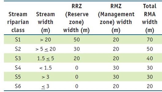 Table describing riparian classes and associated RMZ and RRZ