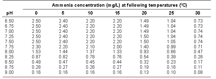 ammonia