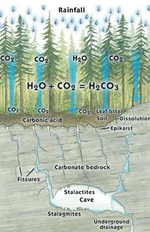 Rainfall creates Karst