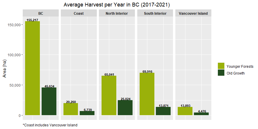 Regional Harvest Levels table