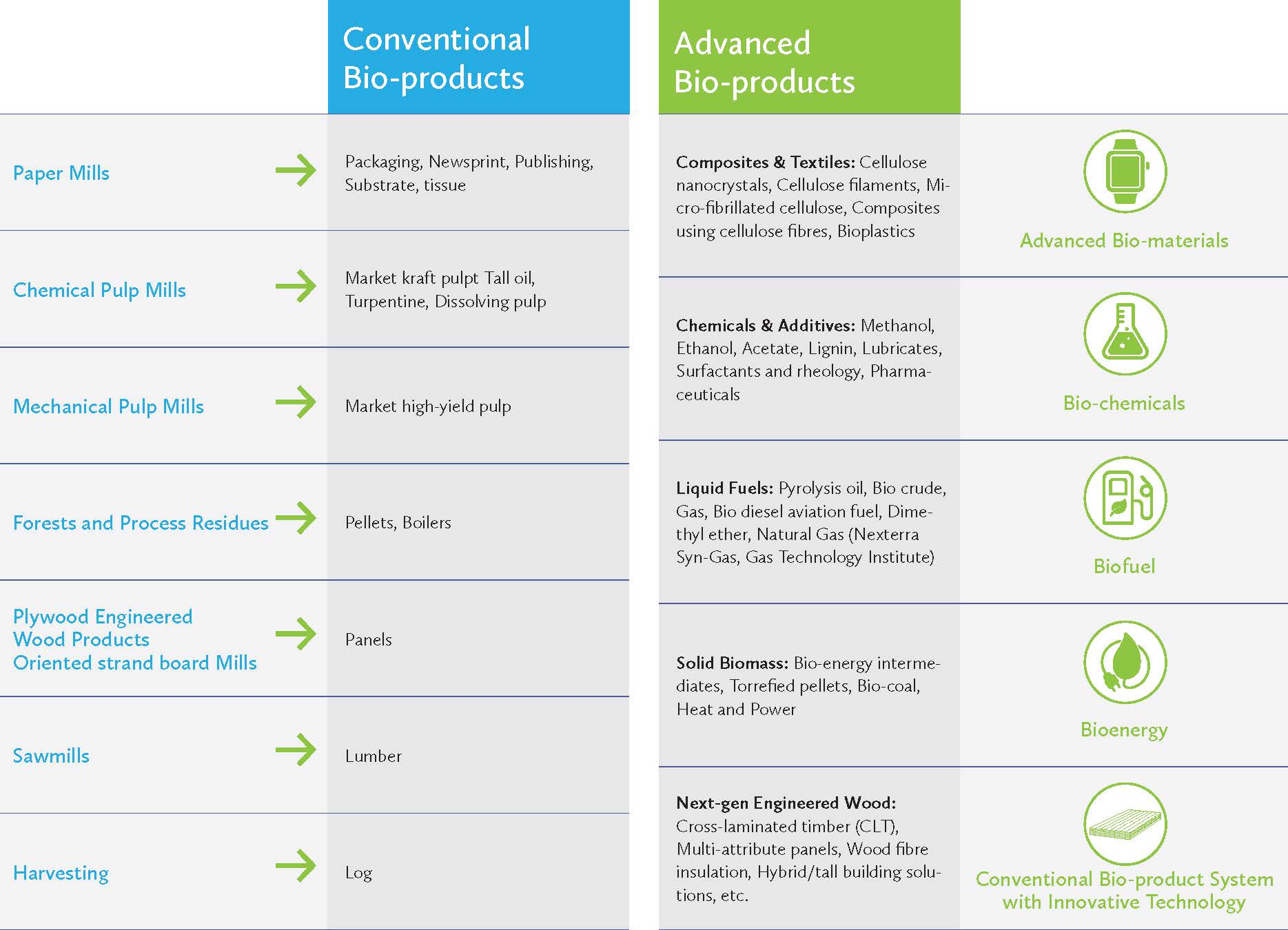 Comparison of Conventional and Advanced Bio-products