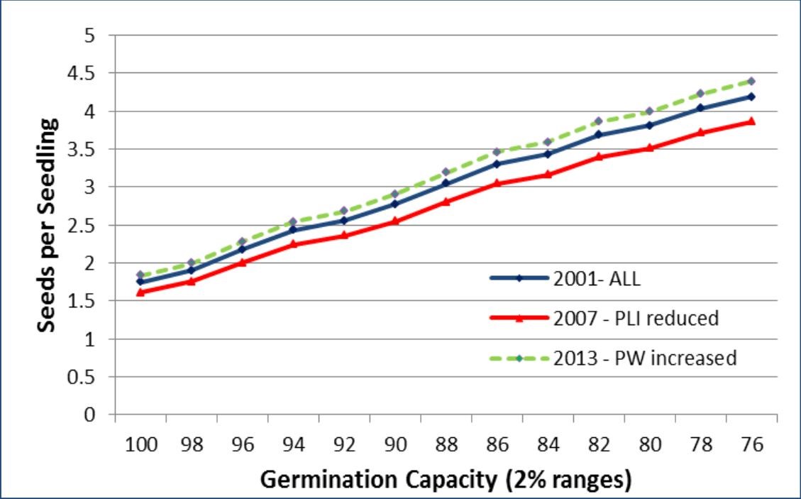 picture of graph shows seeds needed per seedling by germination capacity for 2001, 2007 and 2013 changes to sowing guidelines