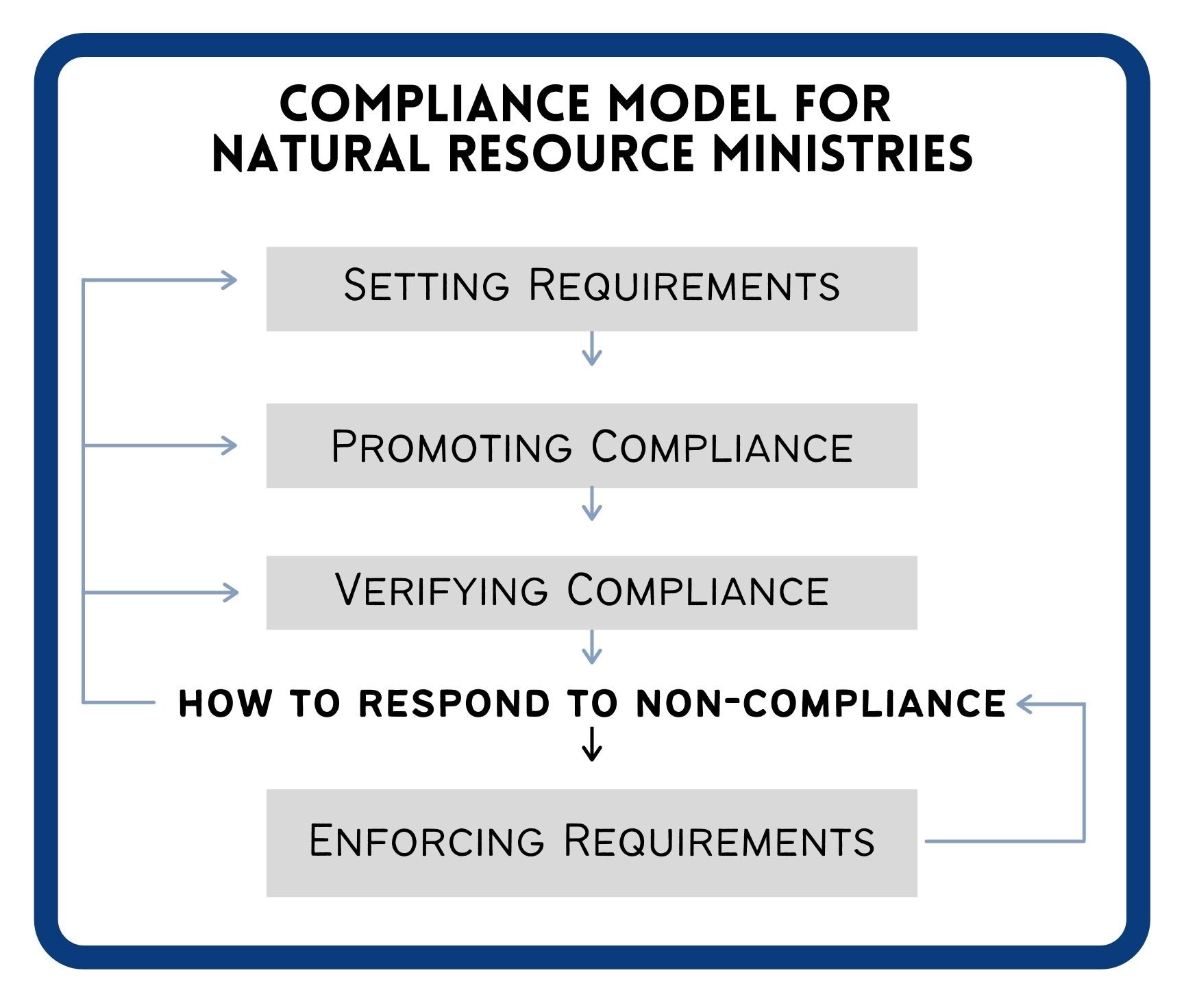 Image depicting the compliance and enforcement framework 