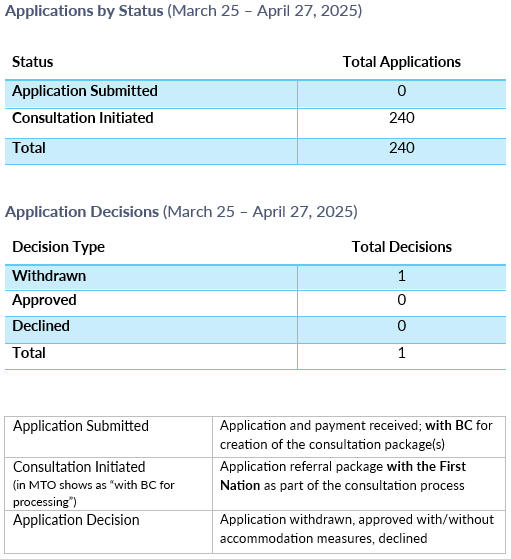 Tables for Applications Status, Application Decisions, and Application Status Definitions.