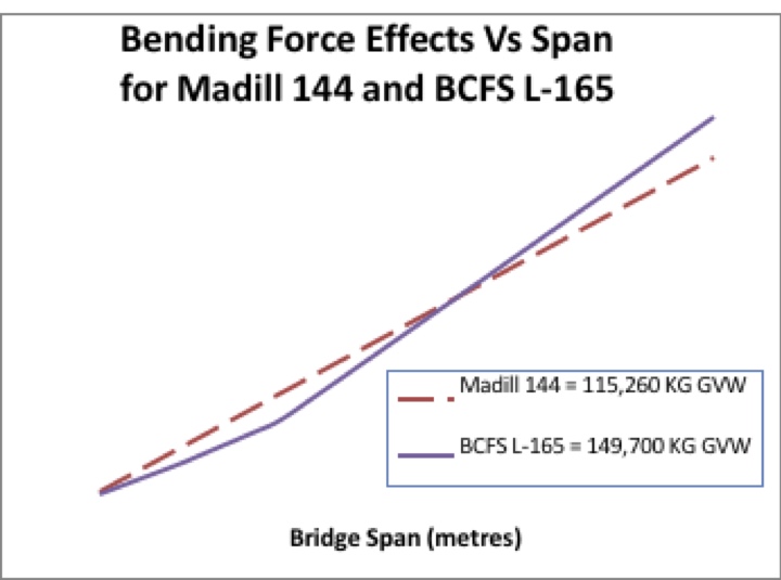 Bending Force Effects Vs. Span for Madill 144 & BCFS L-165