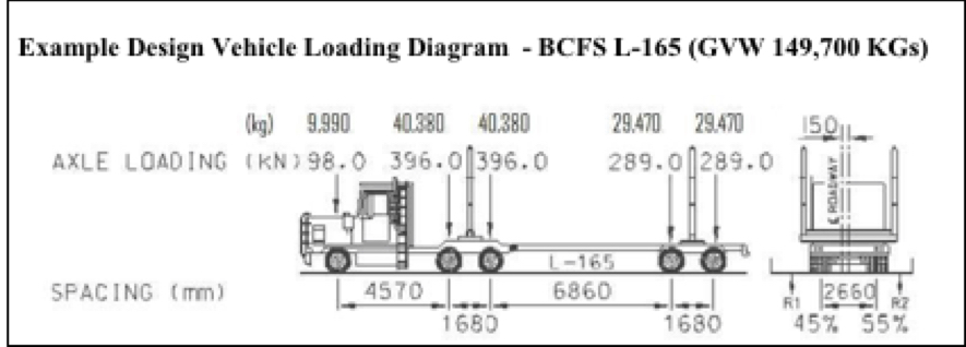 Example Design Vehicle Loading Diagram