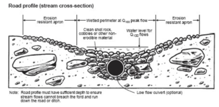 Figure 3-16 Road profile (stream crossing)