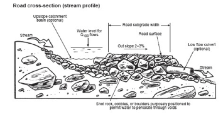 Figure 3-17 Road cross-section (stream profile)