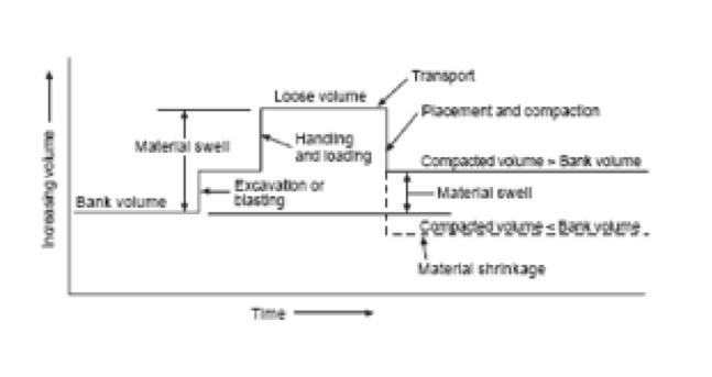 Figure 3-3 Example of material volume variation with time for various stages of road construction (not to scale)