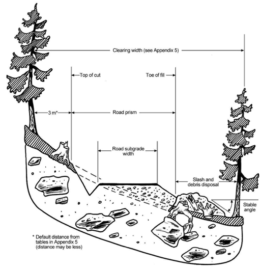 Figure 5-3 Debris placement for permanent road on terrain having a low likelihood of landslides (acceptable practice)