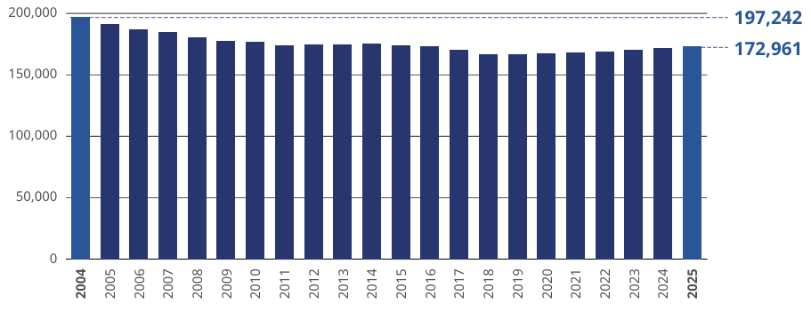 a graph of the regulatory requirements count