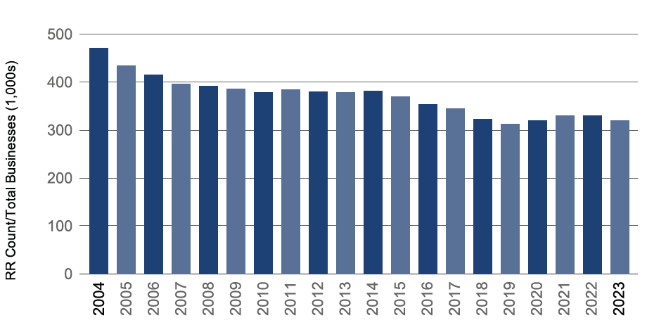 Graph showing B.C.’s change in regulatory requirements count per business (in thousands). The horizontal axis goes from2004 to 2024 and the vertical axis shows the ratio which starts at a little under 500 in 2004 and ends a little over 300 in 2024.