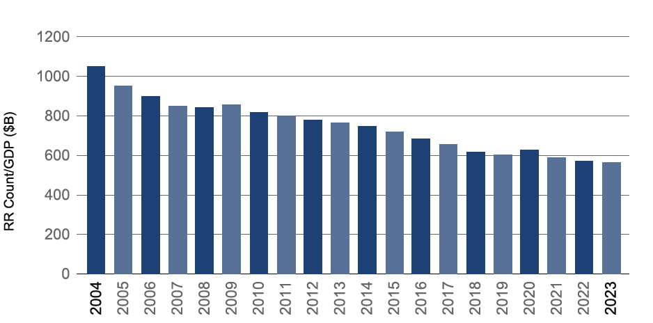 Graph showing B.C.’s change in regulatory requirements count per GDP (in billions of dollars). The horizontal axis goes from 2004 to 2024 and the vertical axis shows the ratio which starts at over 1000 in 2004 and ends a little over 500 in 2024.