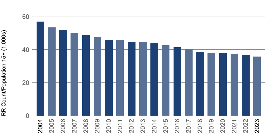 Graph showing B.C.’s change in regulatory requirements count per BC resident (15 years old and older). The horizontal axis goes from 2004 to 2024 and the vertical axis shows the ratio which at nearly 60 in 2004 and ends a little under 40 in 2024.