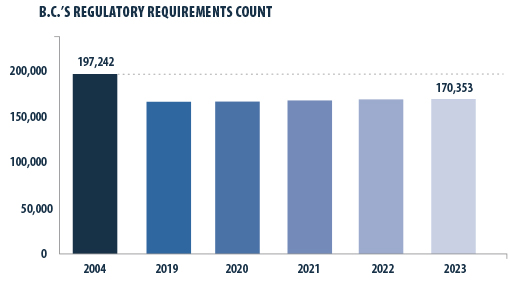 2023 Regulatory Requirements Count