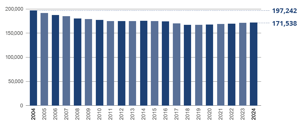 Graph showing B.C.’s change in regulatory requirements count over time. The horizontal axis goes from 2004 to 2024 and the vertical axis indicates the number of regulatory requirements, starting at just under 200,000 in 2004. 