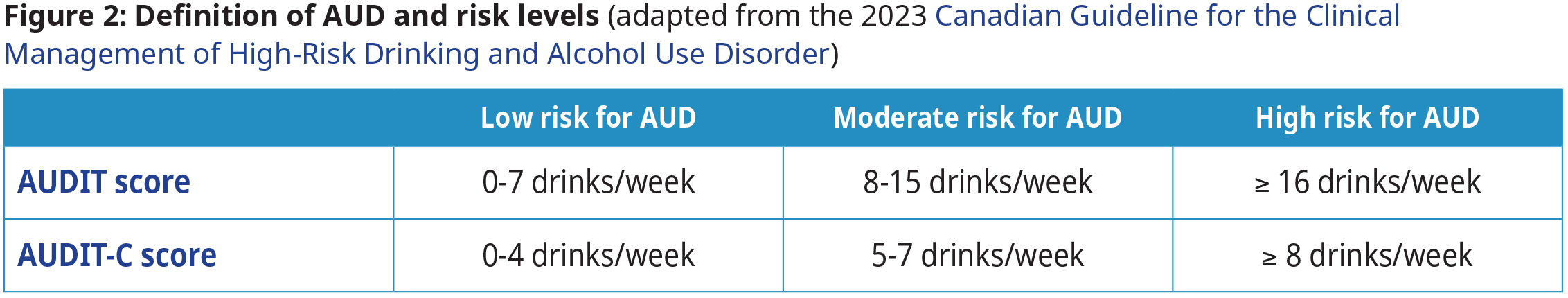 Definition of AUD and risk levels