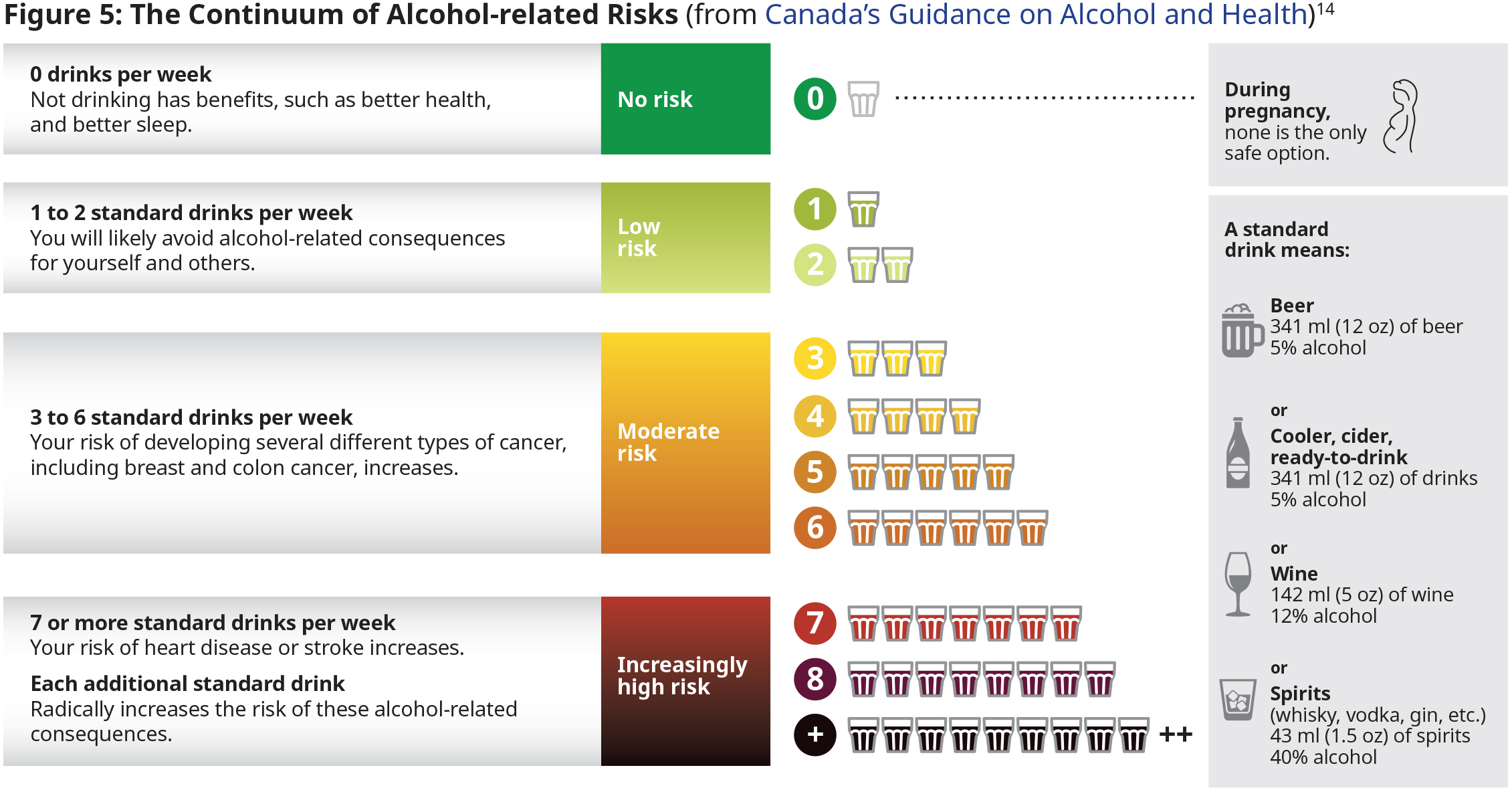 The Continuum of Alcohol-related Risks