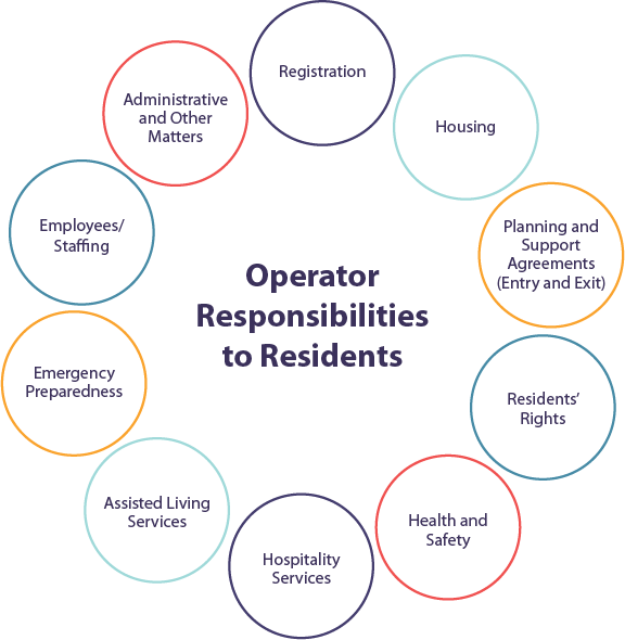 Assisted Living Operator Responsibilities