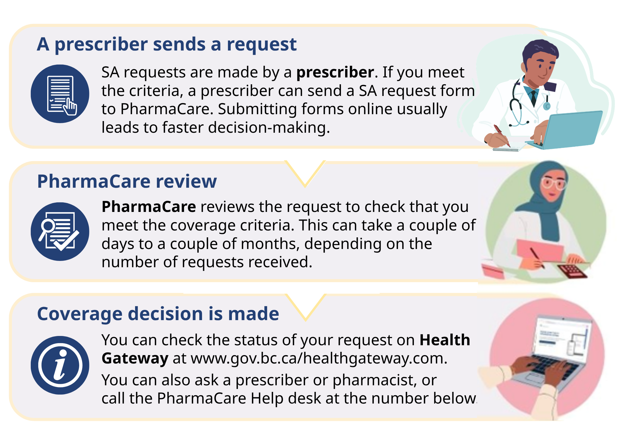 A prescriber sends a request SA requests are made by a prescriber. If you meet the criteria, a prescriber can send an SA request form to PharmaCare. Submitting forms online usually leads to faster decision-making. PharmaCare review PharmaCare reviews the request to check that you meet the coverage criteria. This can take a couple of days to a couple of months, depending on the number of requests received. Coverage decision is made You can check the status of your request on Health Gateway at www.gov.bc.ca/healthgateway.com. You can also ask a prescriber or pharmacist, or call the PharmaCare Help desk at the number below. A prescriber sends a request SA requests are made by a prescriber. If you meet the criteria, a prescriber can send an SA request form to PharmaCare. Submitting forms online usually leads to faster decision-making. PharmaCare review PharmaCare reviews the request to check that you meet the coverage criteria. This can take a couple of days to a couple of months, depending on the number of requests received. Coverage decision is made You can check the status of your request on Health Gateway at www.gov.bc.ca/healthgateway.com. You can also ask a prescriber or pharmacist, or call the PharmaCare Help desk at the number below.