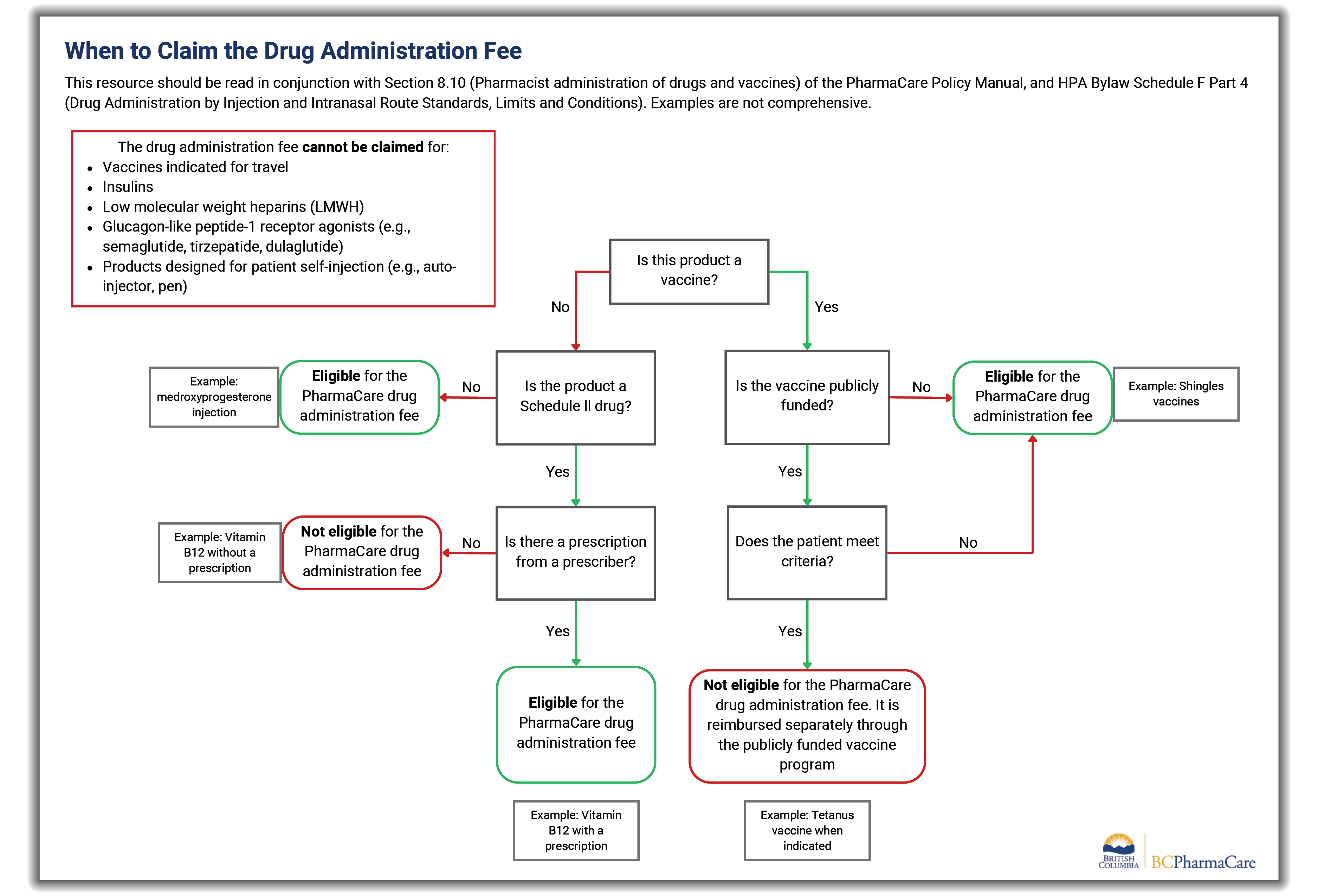 When to claim the drug administration fee flowchart