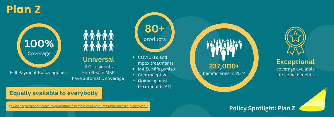 Plan Z offers 100% coverage, equally available to everybody. The Full Payment Policy applies. It is universal; B.C. residents enrolled in MSP have automatic coverage. Plan Z has 80+ products, including COVID-19 and mpox treatments, MAiD, mifegymiso, contraceptives and opioid agonist treatment (OAT). There were 237,000+ beneficiaries of Plan Z in 2024. Exceptional coverage is available for some benefits.