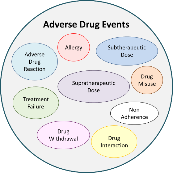 Adverse Reactions Examples