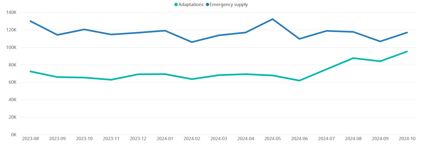 Monthly adaptations and emergency fills by pharmacists