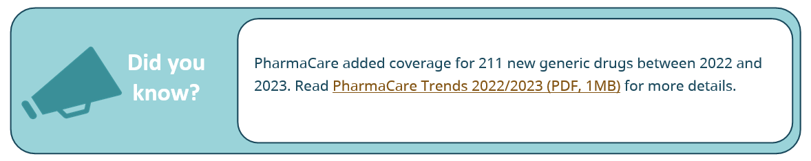 PharmaCare added coverage for 211 new generic drugs between 2022 and 2023. Read PharmaCare Trends 2022/2023 (PDF, 1MB) for more details. 