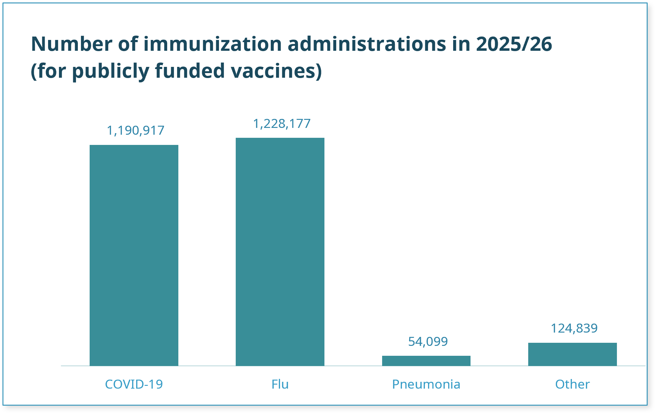 Graphic showing the number of immunization administrations in 2025/26 (for publicly funded vaccines)