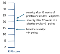 FSFI score scale: severity after 12 weeks of prasterone ovules: ~23 points, severity after 12 weeks of a placebo ovule: ~21 points, baseline severity: ~14 points