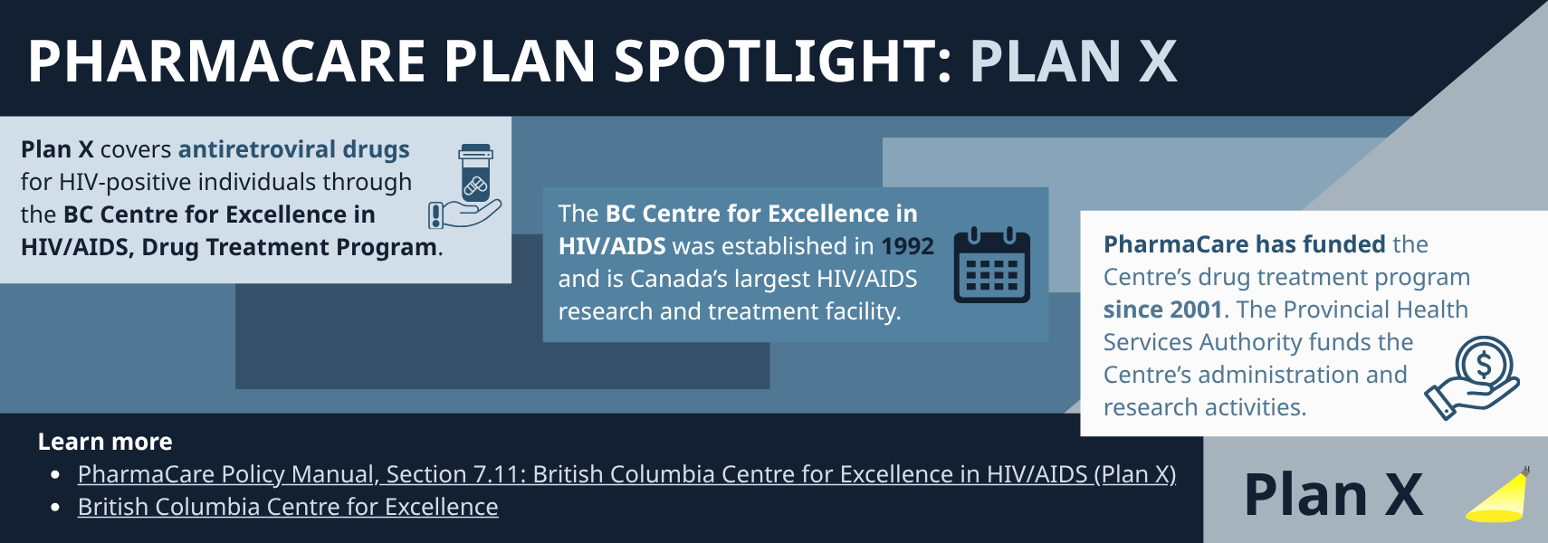 A graphic with information on PharmaCare Plan X. Learn more at PharmaCare Policy Manual, Section 7.11: British Columbia Centre for Excellence in HIV/AIDS (Plan X)