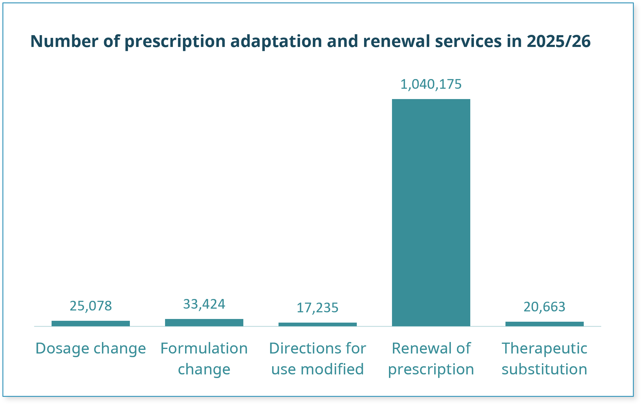 Graphic showing the number of prescription adaptation and renewal services in 2025/26