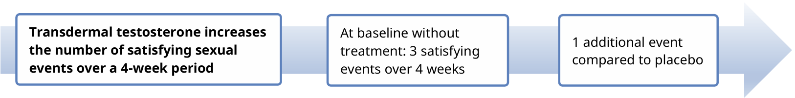 A graphic of an arrow with the following text on top of it: Transdermal testosterone increases the number of satisfying sexual events over a 4-week period. At baseline without treatment: 3 satisfying events over 4 weeks. 1 additional event compared to placebo. 