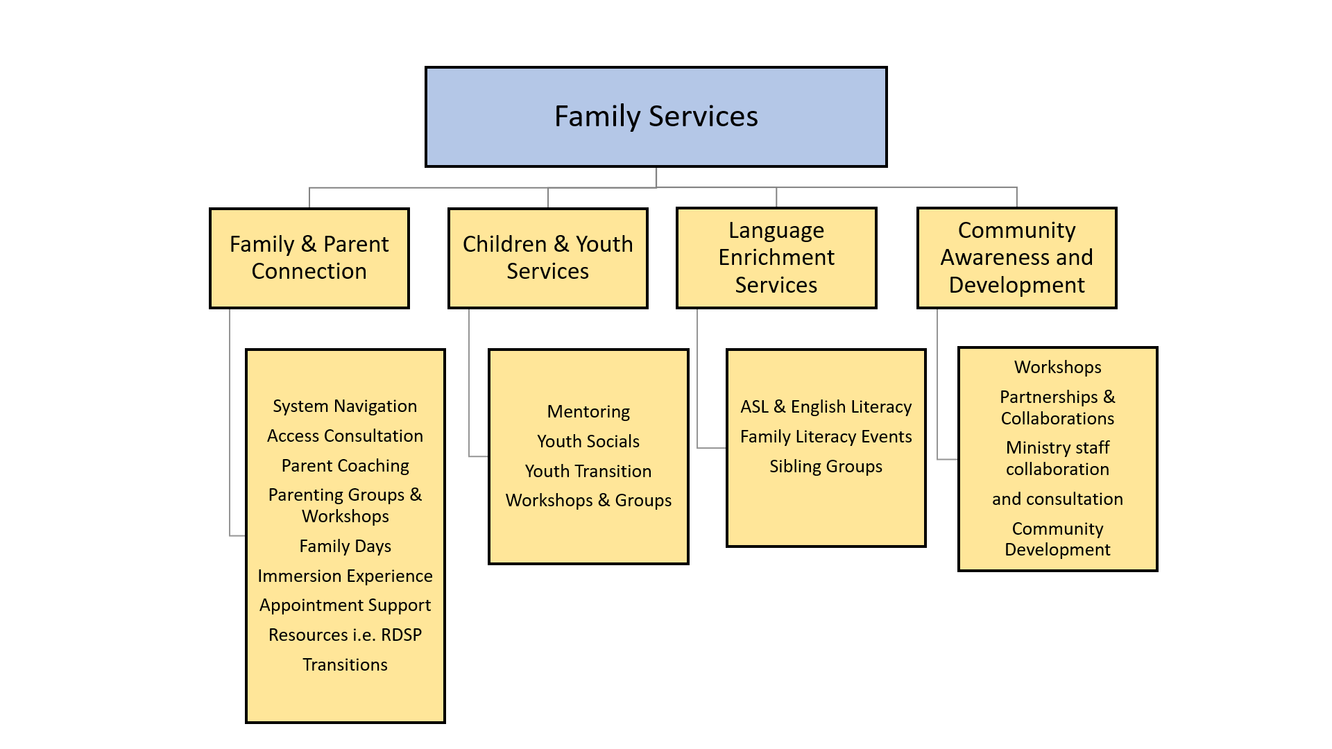 Provincial Family Services Service Menu