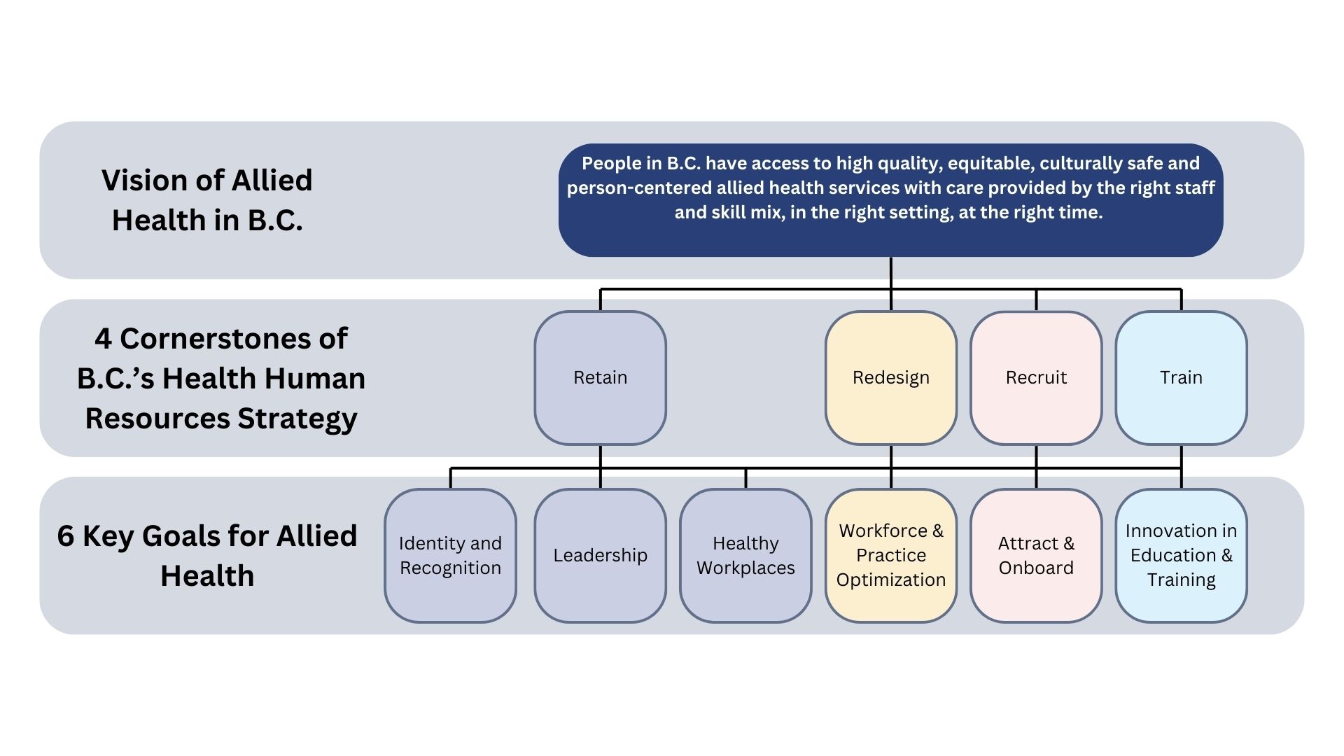 Allied Health Strategic Plan Alignment to B.C.'s Health Human Resources Strategy