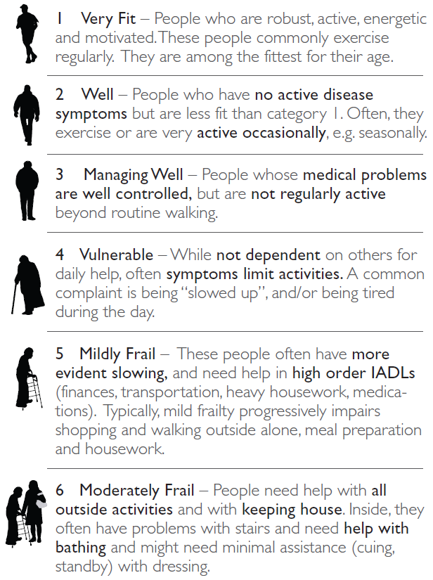 Clinical Frailty Scale Chart