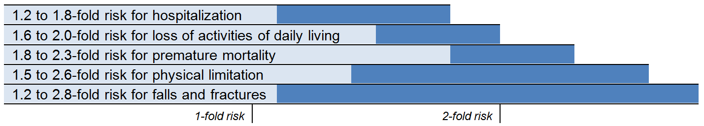 Figure 2: Increased risk of negative outcomes associated with frailty