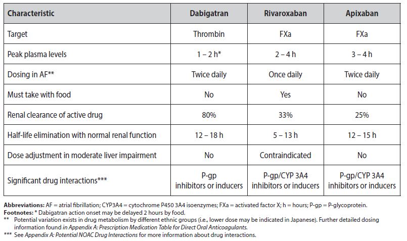 Anticoagulant Drug Chart