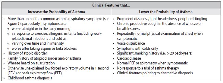 /assets/gov/health/practitioner-pro/bc-guidelines/images/asthma-adults-table1.jpg