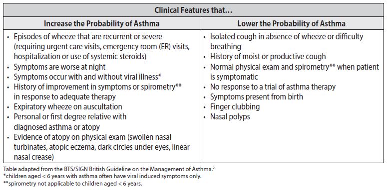 /assets/gov/health/practitioner-pro/bc-guidelines/images/asthma-children-table1.jpg