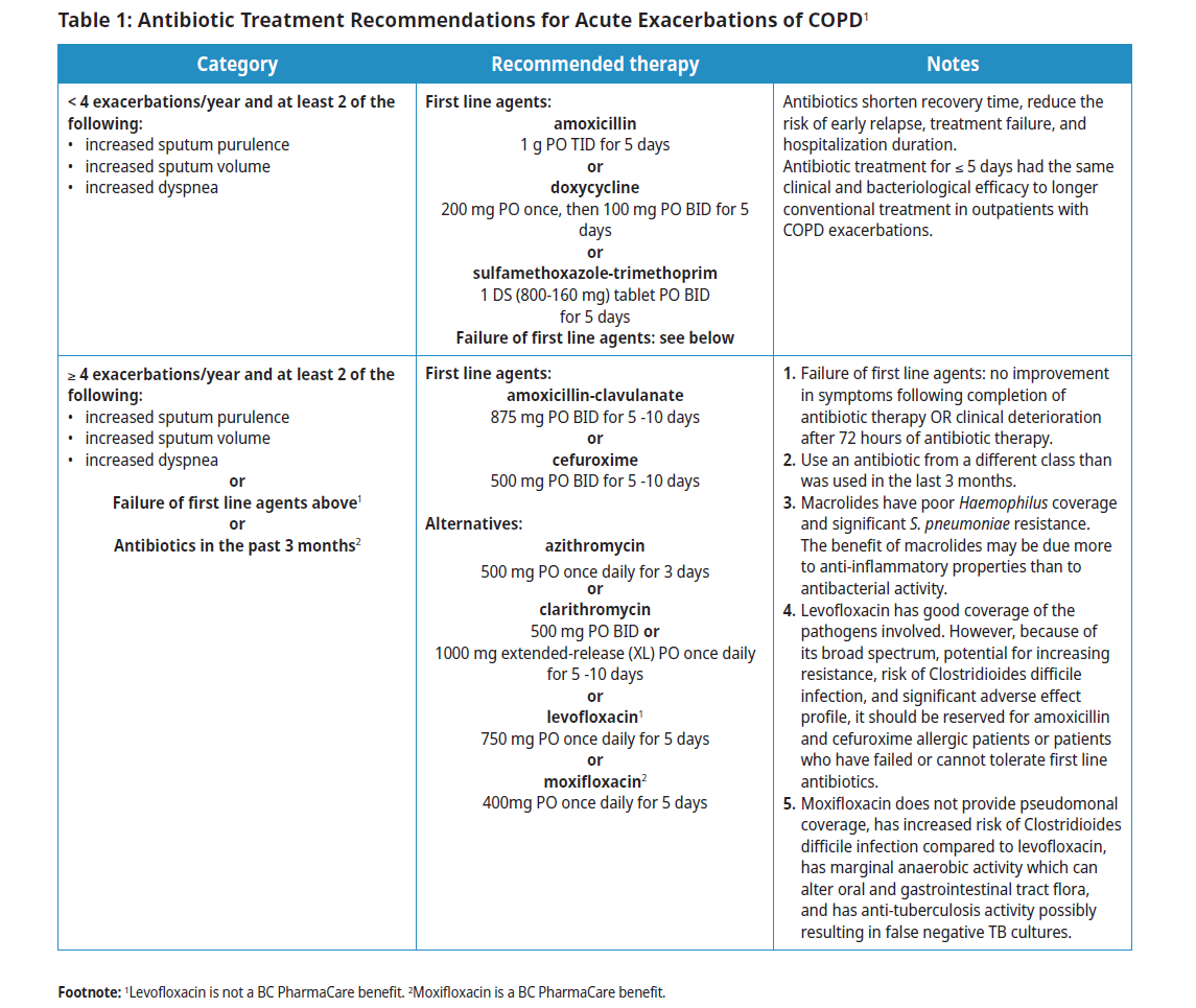 COPD Table 1