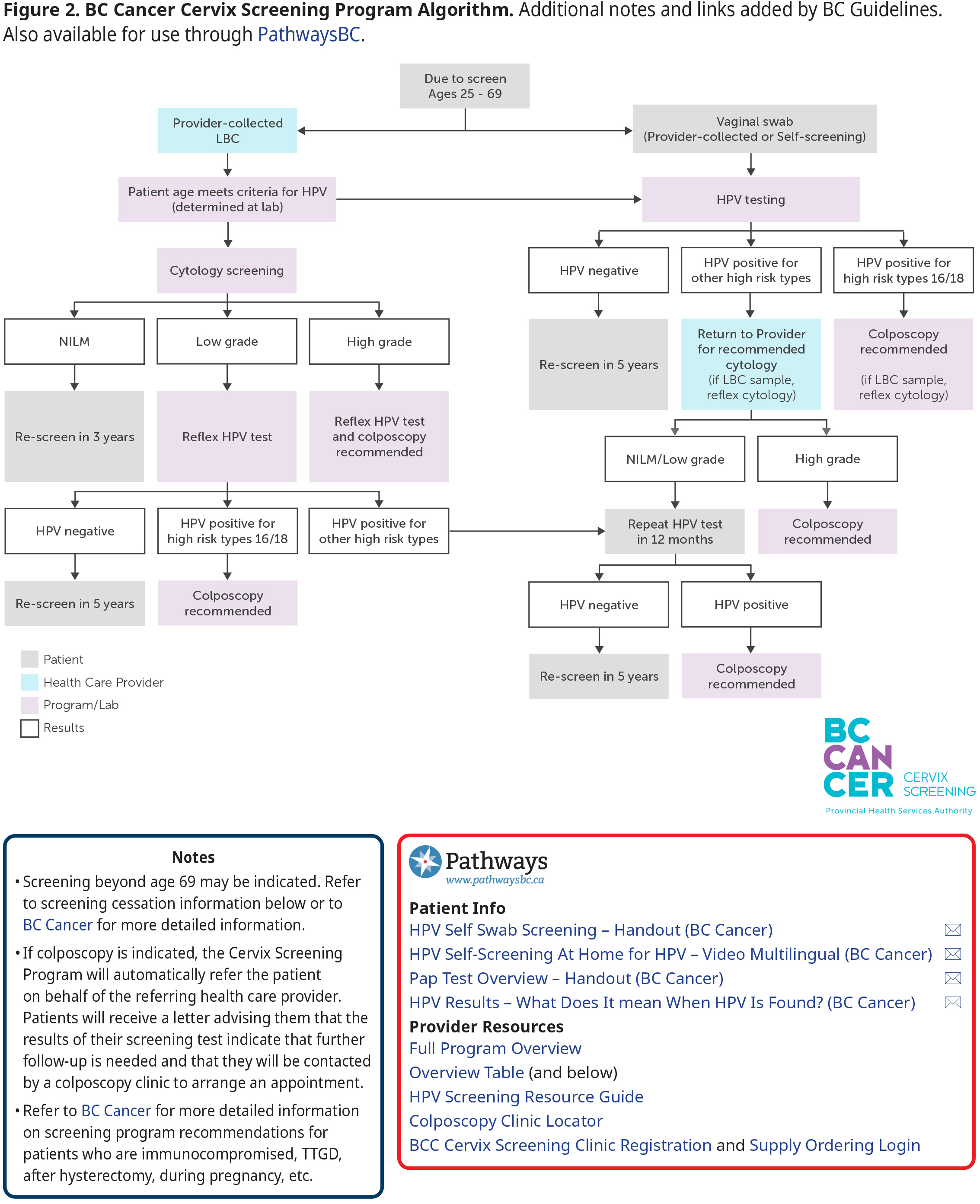 Figure 2. BC Cancer Cervix Screening Program Algorithm Figure 2. BC Cancer Cervix Screening Program Algorithm