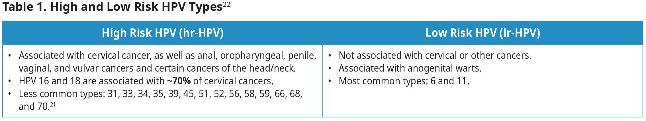 Table 1. High and Low Risk HPV Types Table 1. High and Low Risk HPV Types