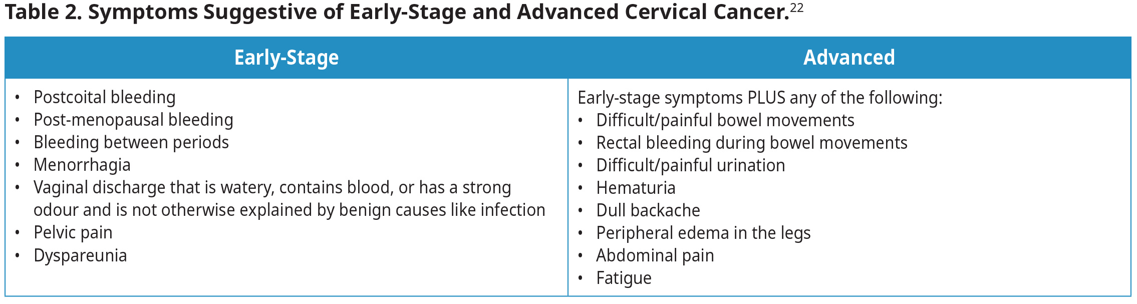 Table 2. Symptoms Suggestive of Early-Stage and Advanced Cervical Cancer Table 2. Symptoms Suggestive of Early-Stage and Advanced Cervical Cancer
