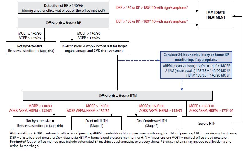 2014 Blood Pressure Guidelines Chart