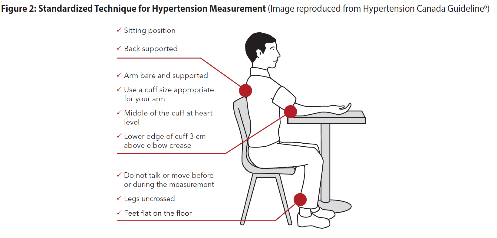 Standardized Technique for Hypertension Measurement